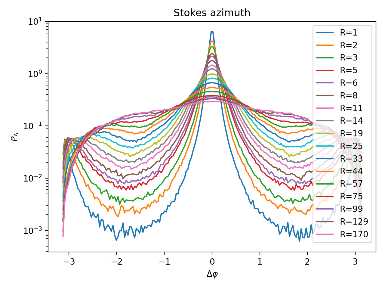 Probability density functions