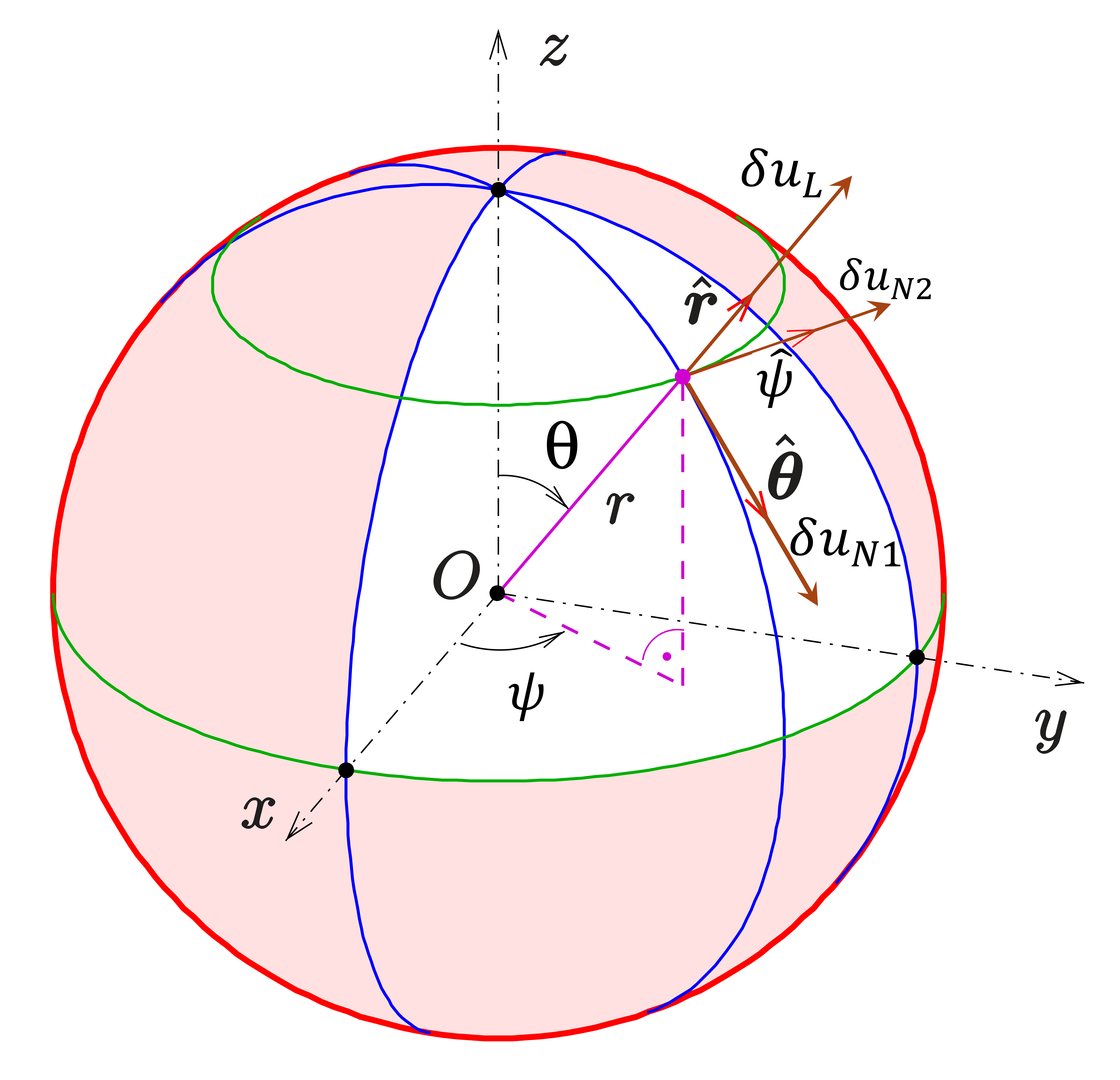 Spherical coordinate system