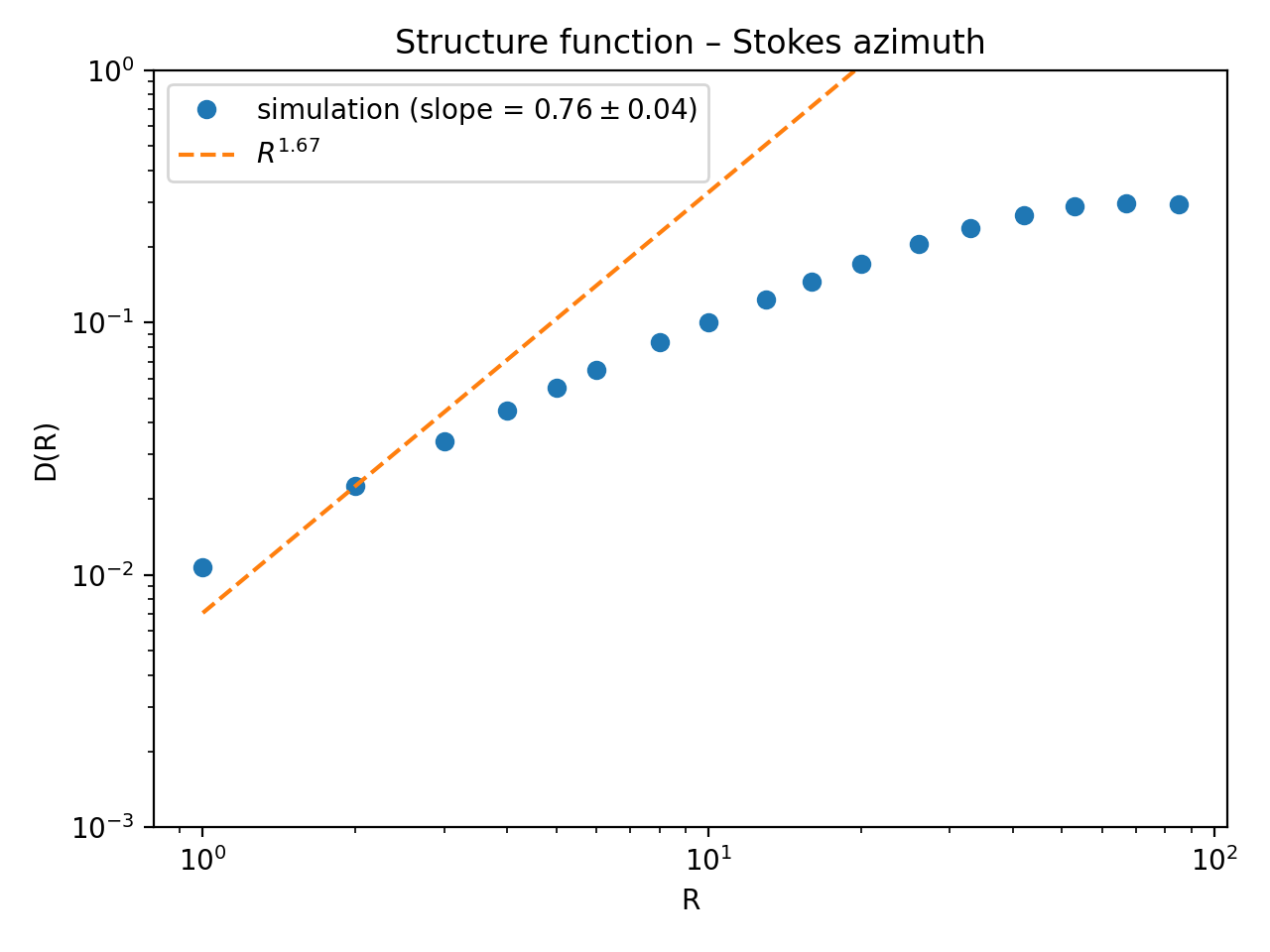 Stokes azimuth structure function