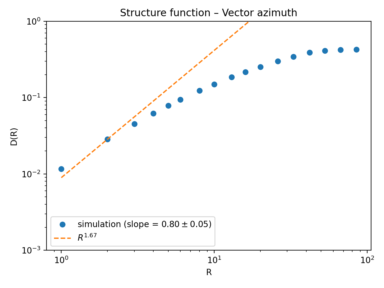Vector azimuth structure function