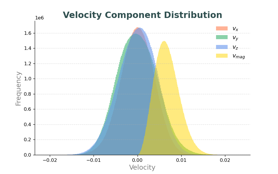Velocity component distributions