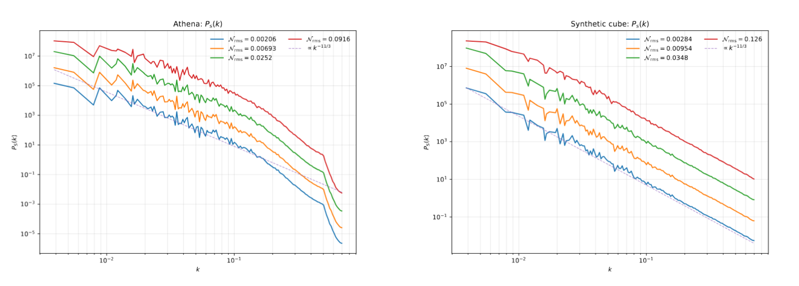 Directional spectrum recovering inertial-range slope; crossover marked where λ²·σ_RM ~ 1